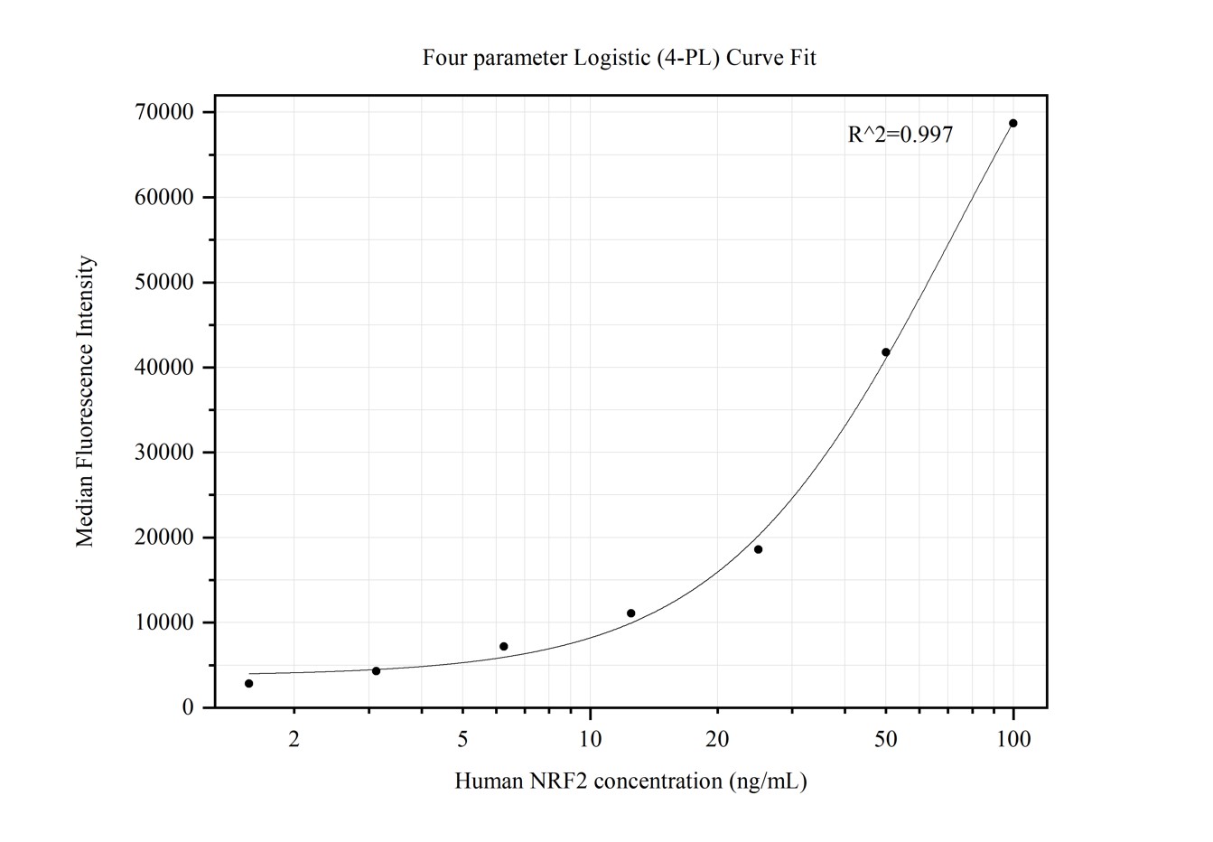 Cytometric bead array standard curve of MP50316-2